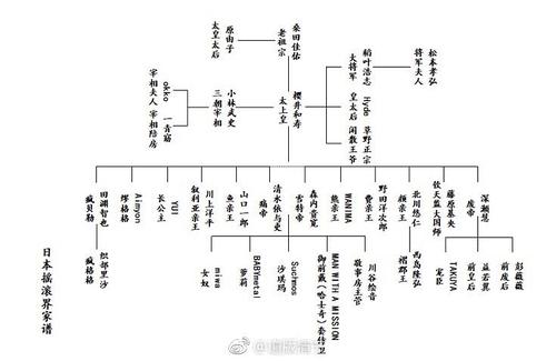 上摇滚皇室族谱图!