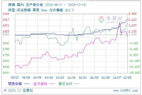 玻璃价格续创近10年新高行业景气度高企头部企业或最受益