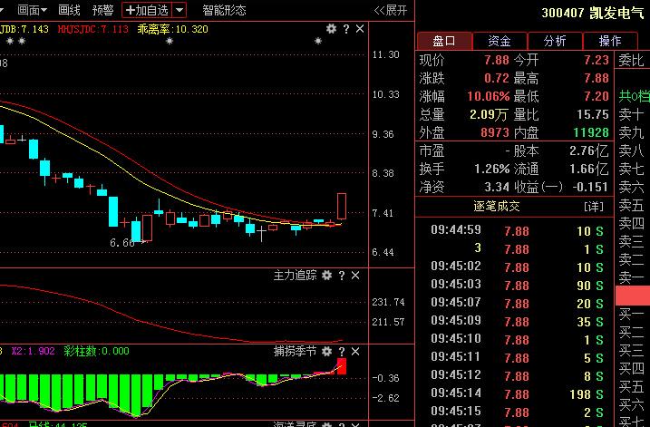 问我凯发电气 密尔克卫 丹邦科技 恒泰实达这些股票接下来的走势如何