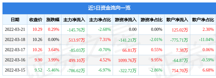 股票行情快报鸿利智汇3月21日主力资金净卖出14576万元