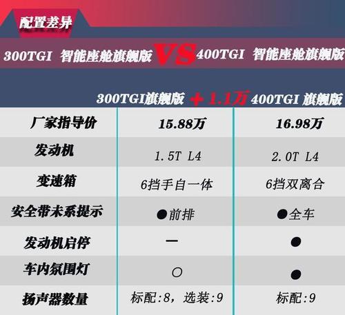 总结:经过上面分析,可以感觉到荣威rx5 max配置实力非常强劲,在配置