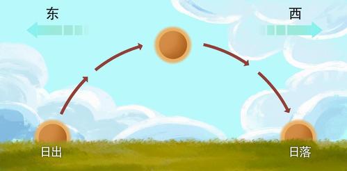 最后,还有一个最常见的方法,那就是根据太阳东升西落的特点判断方向!