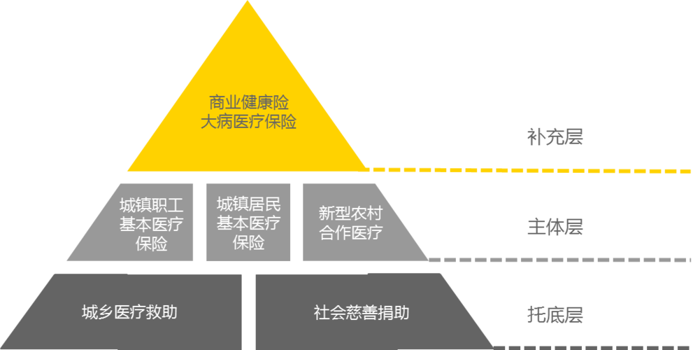中国社会医疗保障体系