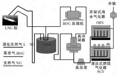 动密封器结构简单,作为一种本质性防回火措施,在lng火炬放空系统中