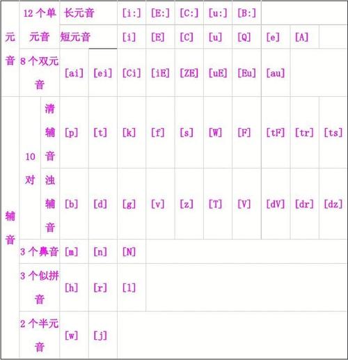 八年级下英语与数学doc  音标 音素: 音的最小单位,英语中有48个音素.