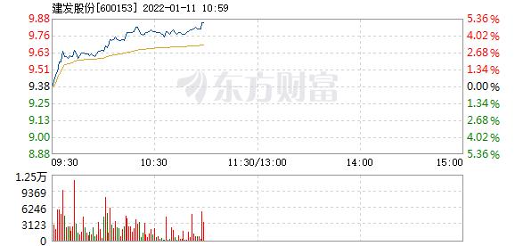 建发股份1月11日盘中涨幅达5