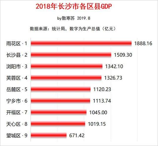 长沙市各区县经济和人口:雨花区gdp第一,浏阳市人口最