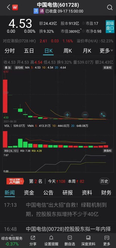 中国电信:控股股东中国电信集团拟增持不少于40亿元