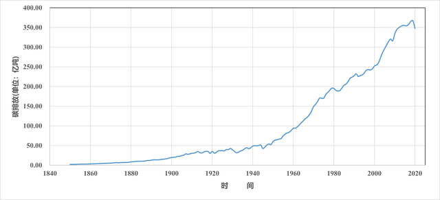 数据告诉你全球变暖与碳排放的关系