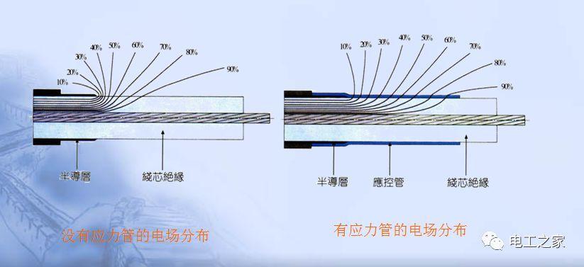 科技 正文 电场分布原理高压电缆每一相线芯外均有一接地的(铜)屏蔽层