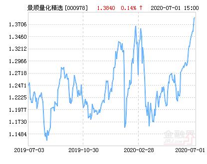 景顺长城量化精选股票净值上涨2.02% 请保持关注