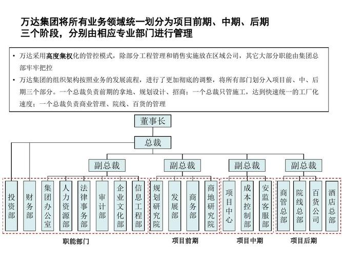 万达的组织结构图