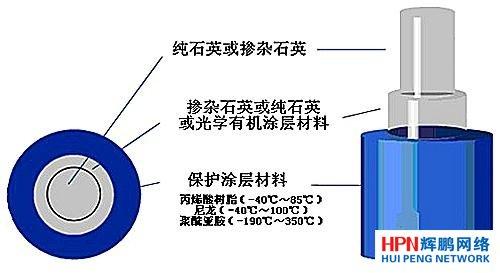 光纤的结构