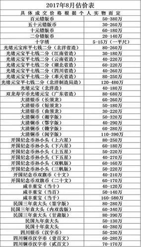 2017全面的钱币收藏价格表大清铜币市场价值
