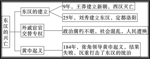 初中历史7-9年级上册思维导图,再也不怕看不懂了!