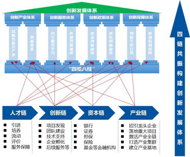 "四梁八柱"创新发展体系示意图