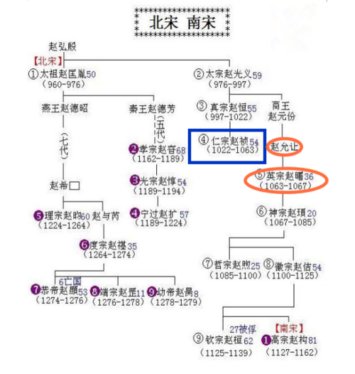 北宋皇帝关系图谱