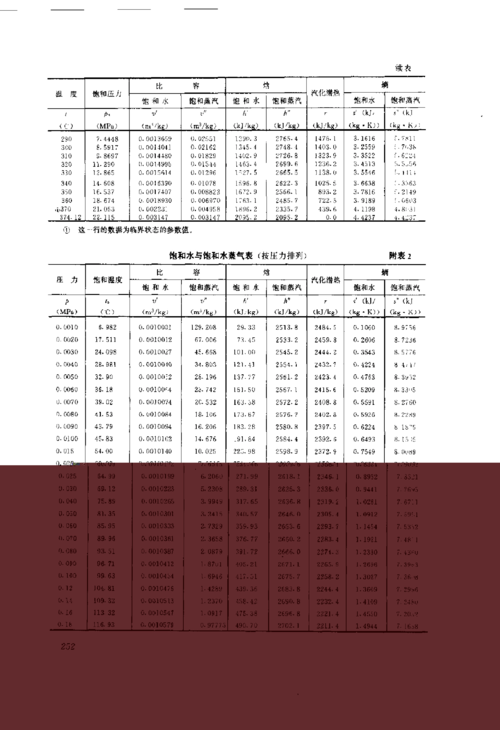 饱和水与饱和水蒸汽表