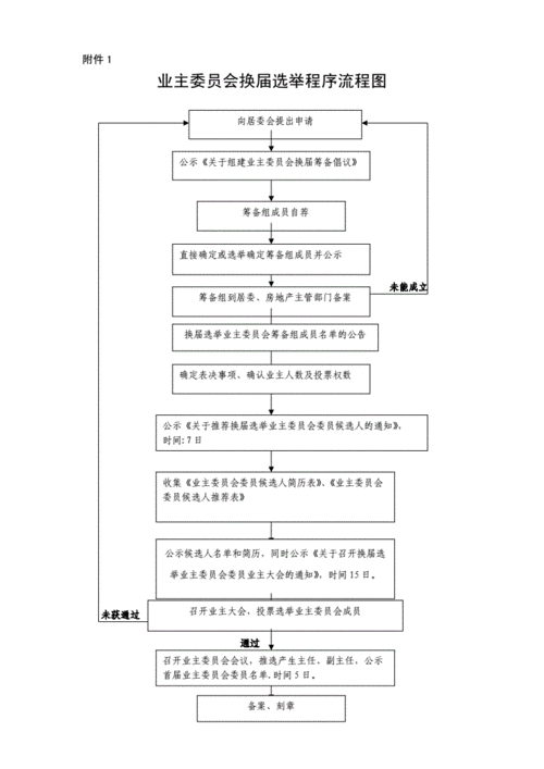 业主委员会换届选举程序流程图.doc 1页