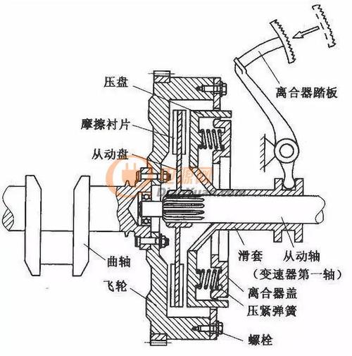 汽车常识篇 :汽车离合器是怎么运作的?