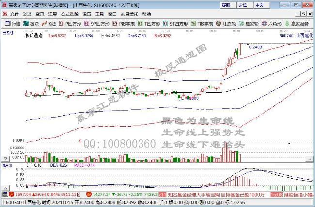 列表股票代码股票名称涨跌幅(%)最新价 1 600740.cn 山西焦化 9.
