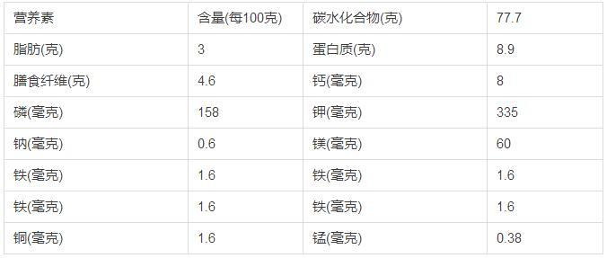 黄米面营养成分(营养素含量/每100克)