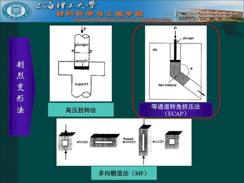 剧 烈 变 形 法 高压扭转法 等通道转角挤压法 (ecap) 多向锻造法(mf)