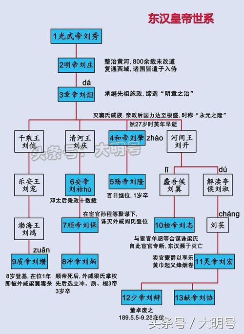 西汉,东汉皇帝世系图,两汉间的皇帝是什么关系?