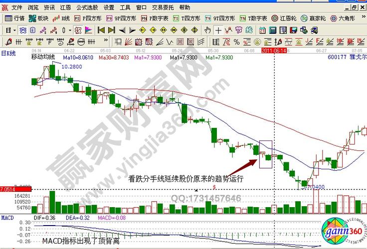 股票投资 k线入门 k线组合 > 正文   分析该股的后期走势可以看出,在