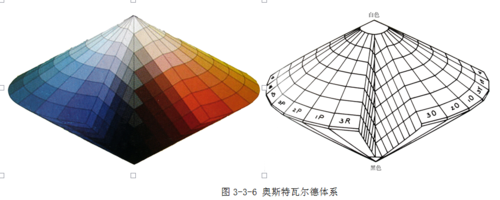 奥斯特瓦尔德体系的基本色相为黄,橙,红,紫,蓝,蓝绿,绿,黄绿8个主要