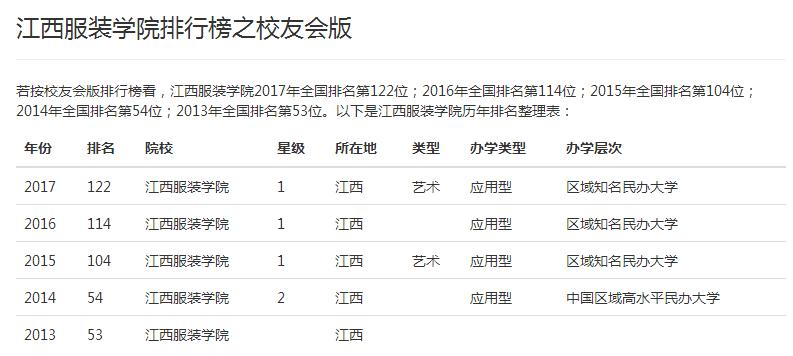 江西服装学院是几本?学校排名情况如何呢?