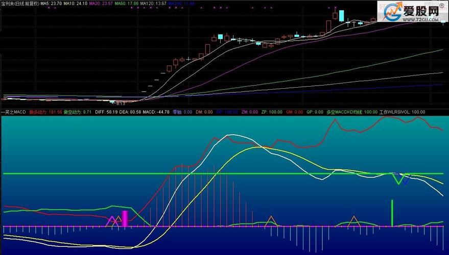 股票公式 通达信公式 超准的自用十多年的指标——笑之macd 通达信