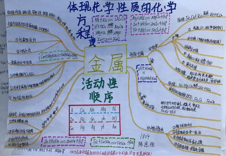 第八单元《金属与金属材料》思维导图