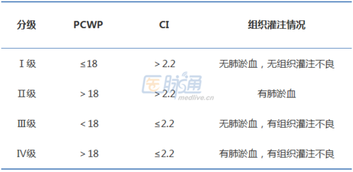 主要有killip分级,forrester分级及临床程度分级.
