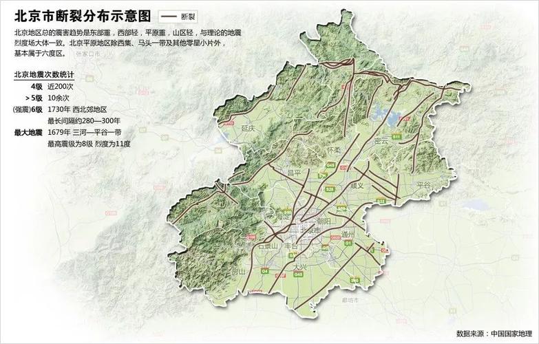 北京地区分布多条地震断裂带,直接威胁市区安全,北京存在发生中强