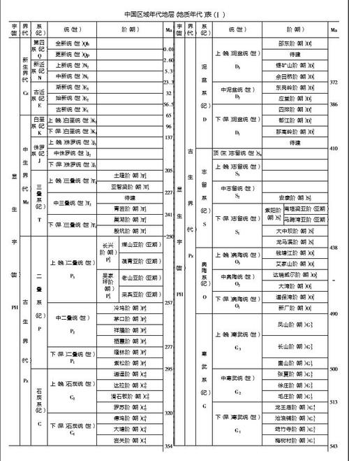  p>地层时代划分,也可称地质年代划分.