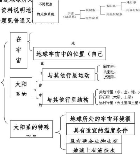 高中地理必修一思维导图