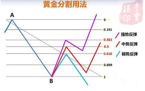 8.14李贤瑛:黄金分割线——最受欢迎的分析工具之一