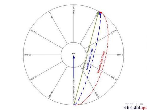 地图投影怎么做到按条件(等角,等面积,等距)投影的?