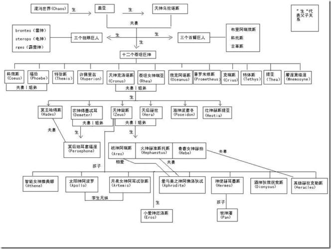 希腊神话关系混乱,头皮发麻,谁能说说希腊神族的家谱?