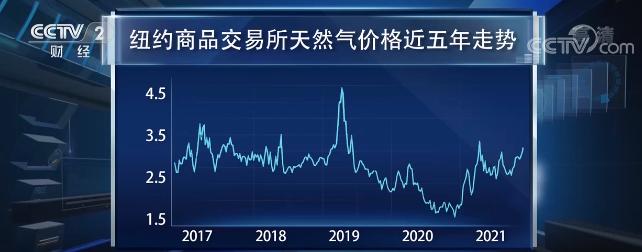 国际市场天然气价格走高 美国天然气价格涨至近四年来