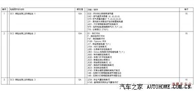最新版速腾保险丝盒对应图表!