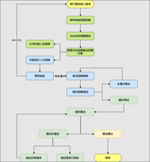 用流程图分享招聘流程,安利简单的流程图制作方法