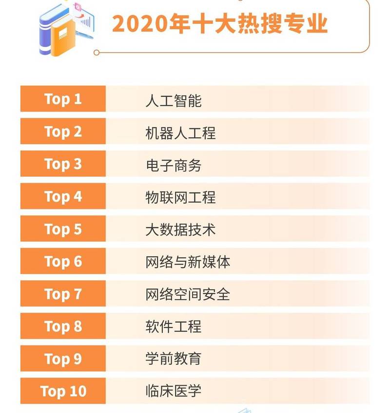 搜索数据解读2020年高考热门专业:人工智能,新媒体,临床医学等上榜