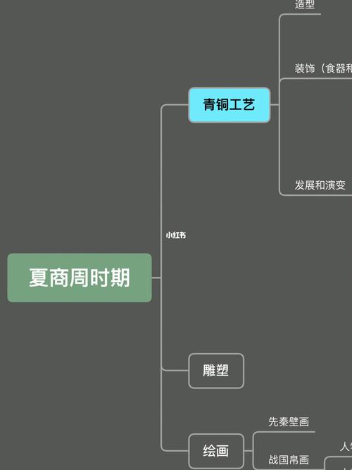 夏商周时期美术-思维导图_美术_绘画_美术史_文化_绘画