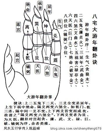 陈益峰:八宅风水翻卦掌诀详解