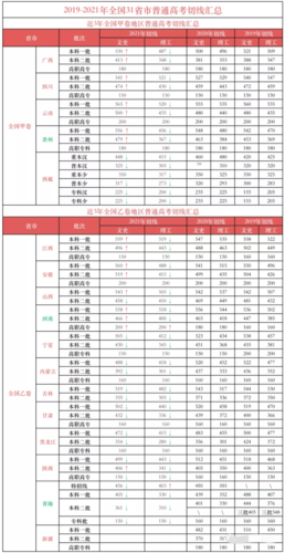 全国高考分数线最高的省份是哪个省2021全国高考分数线最高的省份