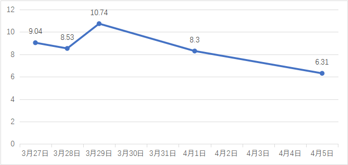 2小时平均血糖值变化曲线图 单位(mmol/l)