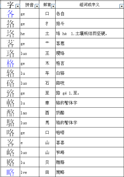 各,开,犬,者,山,单加偏旁是什么字