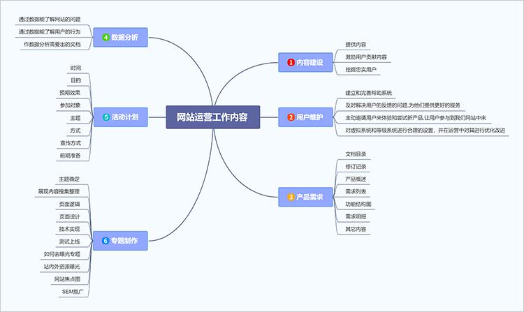 网站运营工作内容思维导图分享